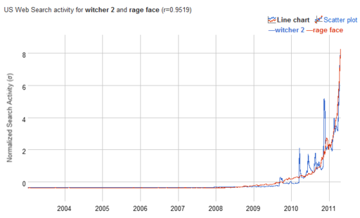 Немного анализа. Witcher 2 vs Rage Face.